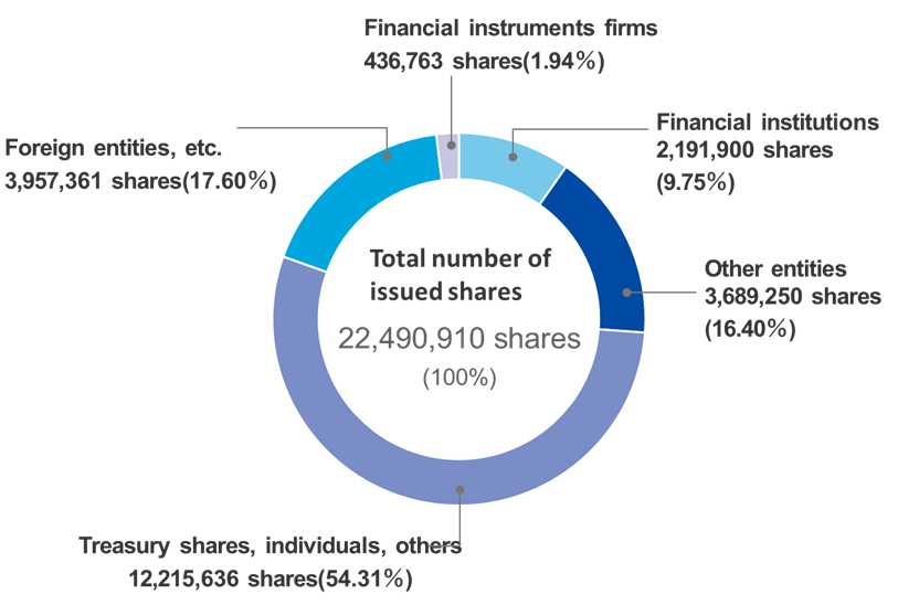 Total number of issued shares 22,490,910（100％） Financial instruments firms 436,763 shares（1.94％）、Other entities 3,689,250 shares（16.40％）、Treasury shares, individuals, others 12,215,636 shares（54.31％）、Foreign entities, etc. 3,957,361 shares（17.60％）、Financial institutions 2,191,900 shares（9.75％）